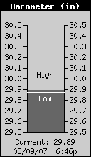Current Barometer