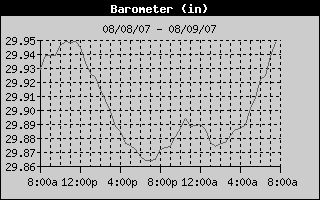 Barometer History