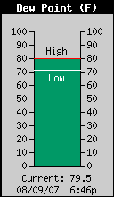 Current Outside Dewpoint