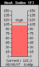 Current Outside Heat Index