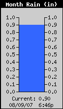 Monthly Total Rain
