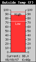 Current Outside Temperature