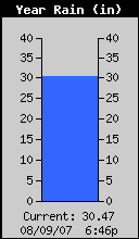 Yearly Total Rain